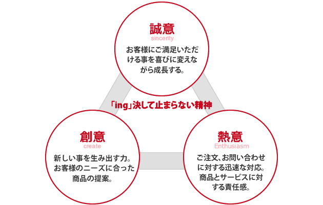 お客様にご満足いただける事を喜びに変えながら成長